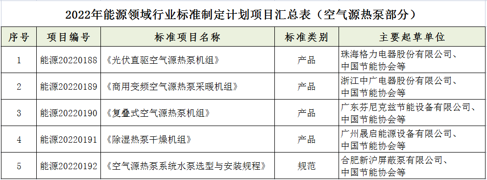 五项空气源热泵标准制定计划获国家能源局立项